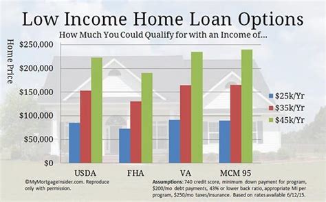 Low Income Home Loans Washington State